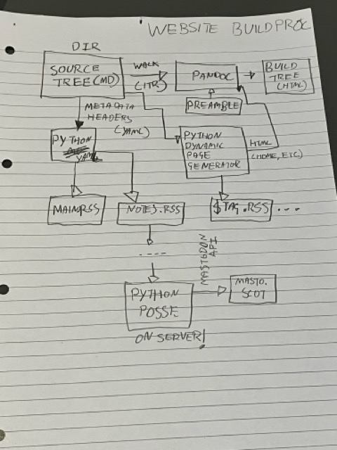 A hand-drawn data diagram which shows lots of connections between nodes representing the processes needed to build the site automatically